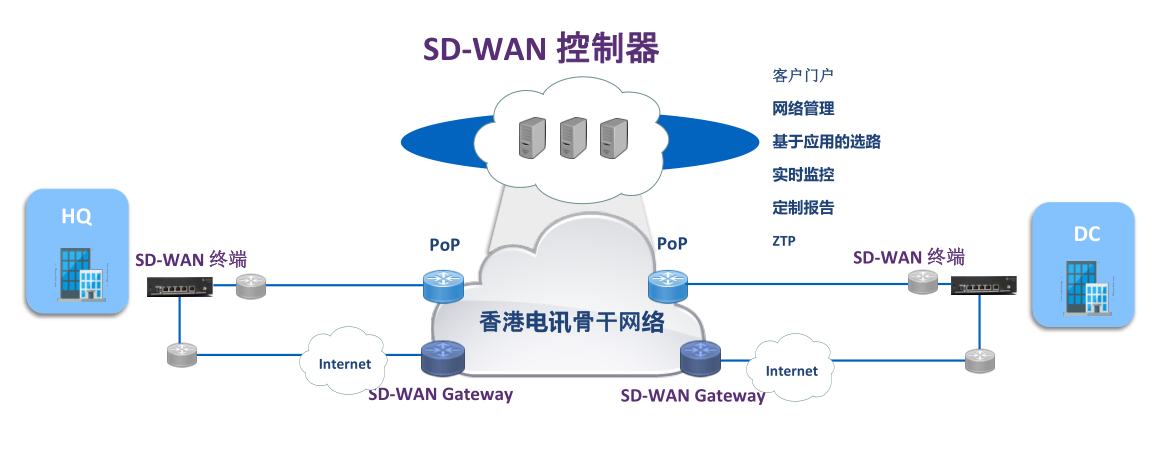 �ݺụ��SD-WAN�������