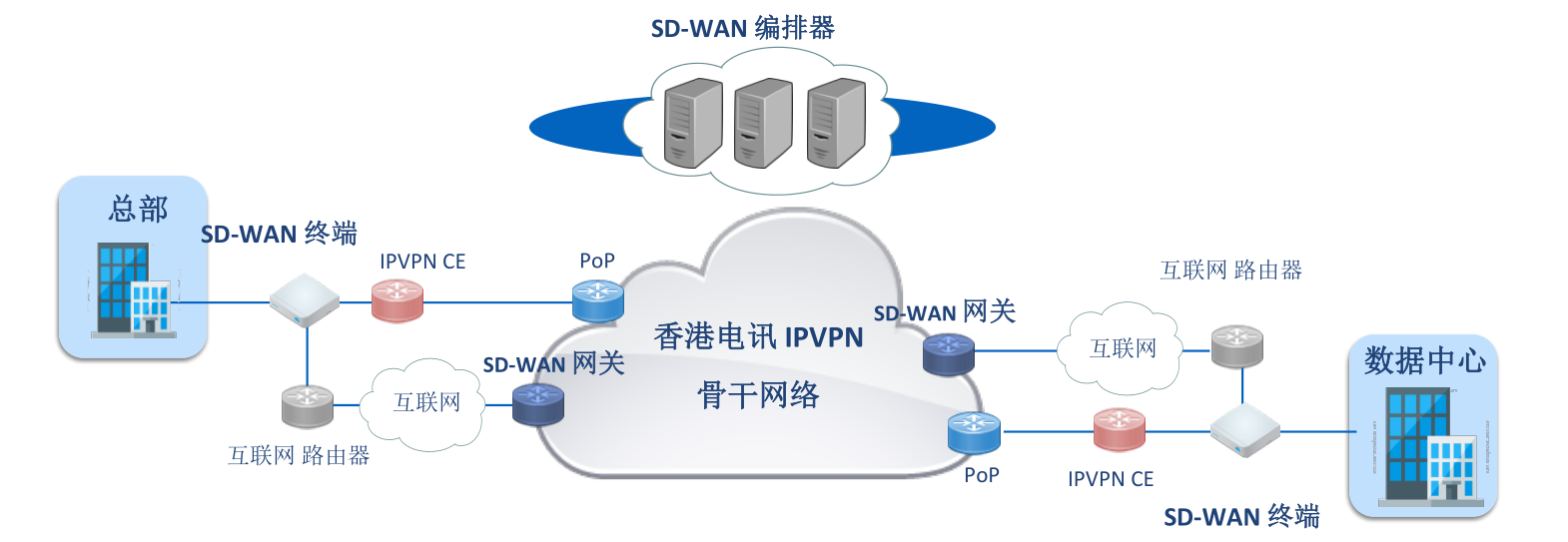 �ݺụ��SD-WAN���������